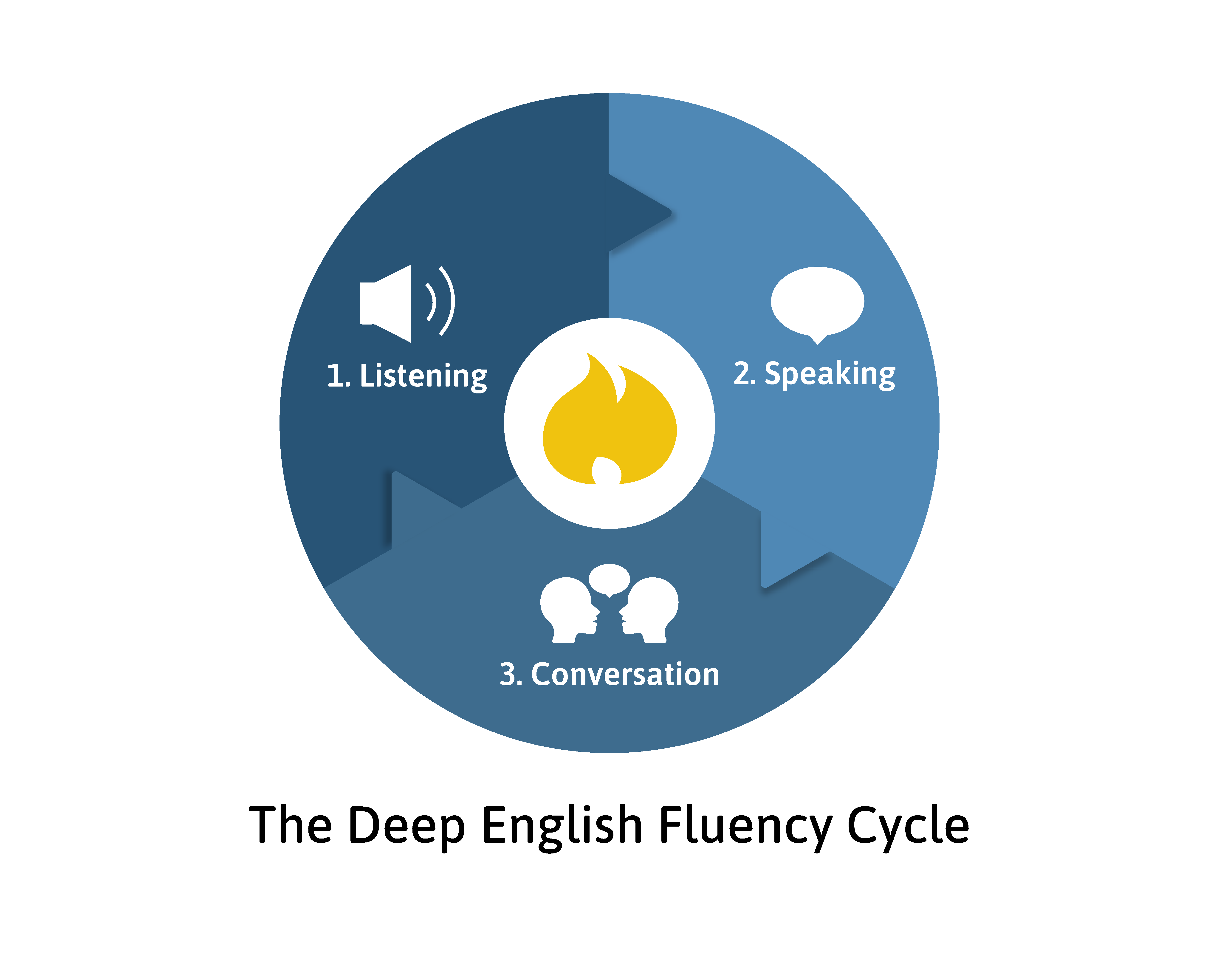 Sign Up Now - Fast Fluency Formula - Deep English